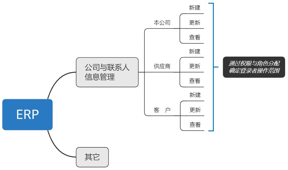��˾��Ϣ��Ա����¼